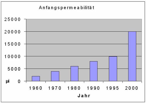 Entwicklung der Anfangspermeabilität in den Jahren